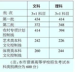 高考本科各批次分数线公布