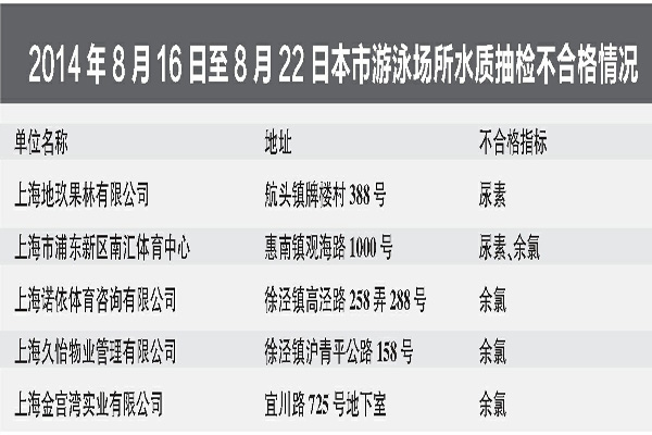上周5家游泳场所水质抽检不合格