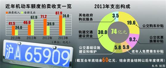 去年沪牌拍卖收入87.9亿元