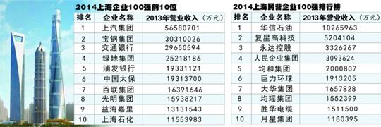 “2014上海企业100强”榜单公布
