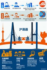 沪港通“开闸”：资本市场改革启幕