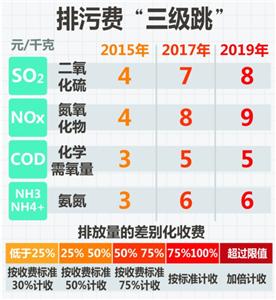 上海将花5年时间实现排污费“三级跳”