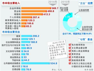 政府“四本账”进一步细化
