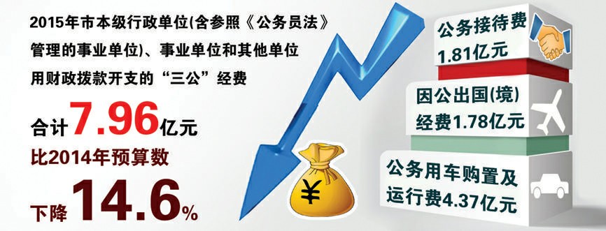 今年“三公”经费预算降百分之14.6