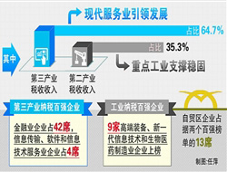 纳税榜单透露申城转型“密码”