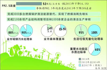 本市提前一年完成国家“十二五”减排指标