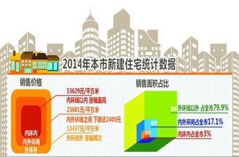 上海去年全年房地产统计数据公布