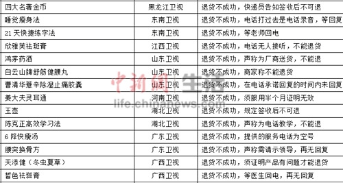 部分电视购物七日无理由退货情况。 图片信息来源：中国消费者协会