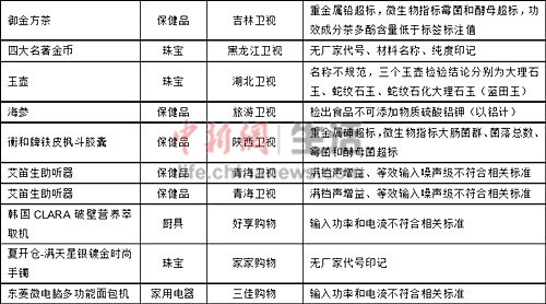 部分电视购物样品的部分指标测试情况。 图片信息来源：中国消费者协会