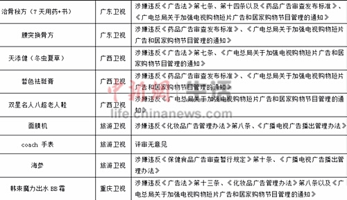 　部分电视购物宣传信息评价情况。 图片信息来源：中国消费者协会