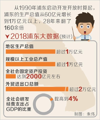 高质量发展基础更加巩固 浦东GDP首破万亿元